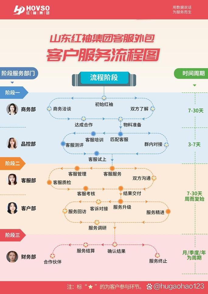 重磅消息紅袖集團電商外包客戶服務流程圖正式公布
